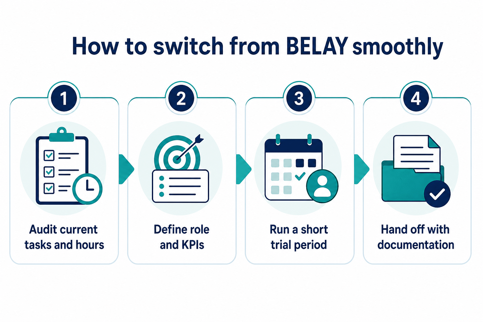 This image provides a step-by-step guide on how to smoothly transition from BELAY services. It outlines four key steps: (1) auditing current tasks and hours to understand existing workflows, (2) defining the new role and setting key performance indicators (KPIs), (3) running a short trial period to evaluate the transition effectiveness, and (4) handing off responsibilities with thorough documentation to ensure continuity. Each step is visually represented with icons for a checklist, target and list, calendar with a user, and documents, respectively, designed to assist professionals in managing service transitions effectively.
