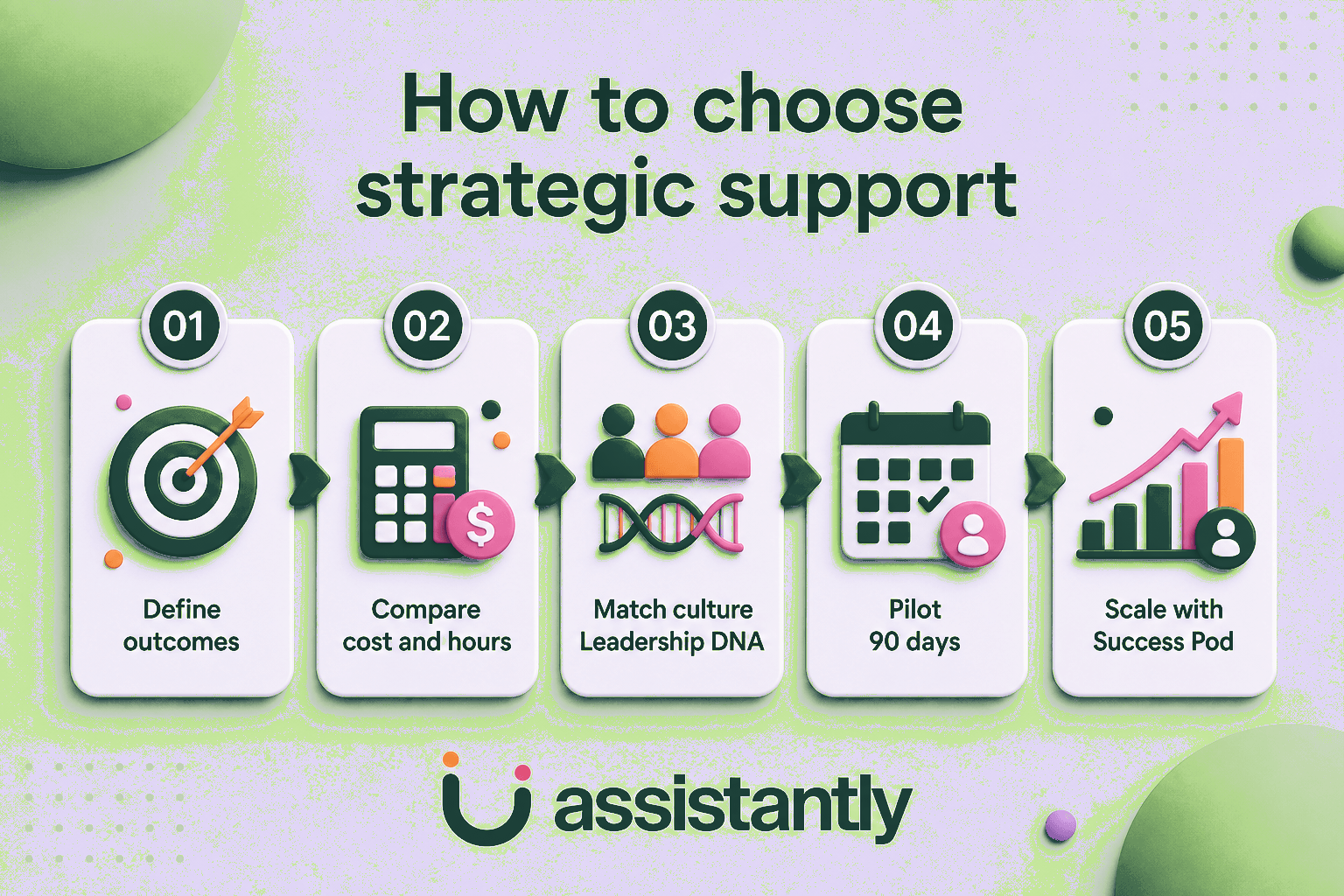 This image presents a five-step guide on how to choose strategic support effectively. The steps are visually represented with icons and numbered panels. Step 1 is 'Define outcomes' symbolized by a target with an arrow. Step 2 is 'Compare cost and hours,' illustrated with a calculator and dollar symbol. Step 3 is 'Match culture Leadership DNA,' depicted by figures of people and a DNA strand. Step 4 is 'Pilot 90 days,' shown with a calendar icon and a user symbol. Step 5 is 'Scale with Success Pod,' represented by a rising bar chart with a user icon. The image uses a purple and pastel color scheme and includes the brand logo 'assistantly' at the bottom. This visual serves as a professional guide for businesses or organizations on selecting strategic support services and scaling them successfully.