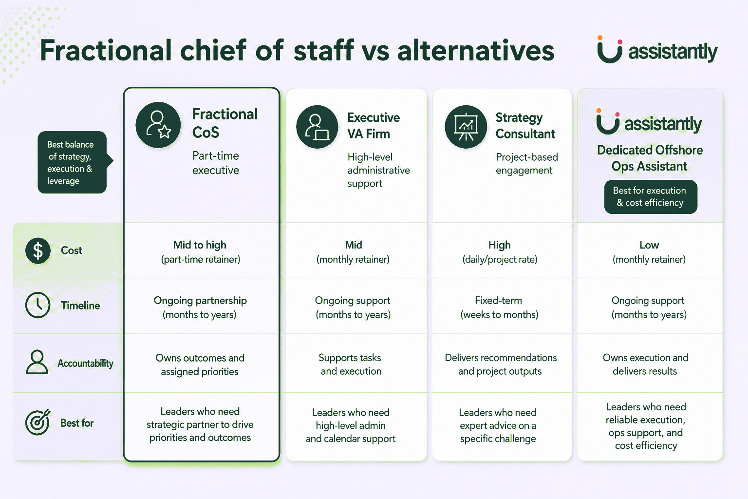 This image presents a comparative overview of the Fractional Chief of Staff (CoS) role versus three alternative support roles: Executive Virtual Assistant (VA) Firm, Strategy Consultant, and a Dedicated Offshore Operations Assistant by Assistantly. The comparison focuses on four criteria: cost, timeline, accountability, and best use cases. Key points include: Fractional CoS operates as a part-time executive with mid to high cost, ongoing partnership timelines, owns outcomes and priorities, and is best for leaders needing a strategic partner. Executive VA Firms provide mid-level high administrative support at a mid cost and ongoing timeline, best for leaders needing high-level admin and calendar support. Strategy Consultants work on high-cost, fixed-term projects delivering recommendations, best for expert advice on specific challenges. The Assistantly Dedicated Offshore Ops Assistant offers low-cost, ongoing support, owns execution, and is ideal for leaders needing reliable execution, operational support, and cost efficiency. The graphic highlights the Fractional CoS as the best balance of strategy, execution, and leverage, and Assistantly's offering as best for execution and cost efficiency.
