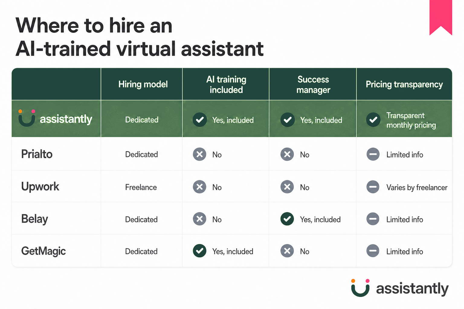 This image presents a comparison table of different platforms where one can hire AI-trained virtual assistants. The platforms compared are Assistantly, Prialto, Upwork, Belay, and GetMagic. The comparison criteria include hiring model (dedicated vs freelance), whether AI training is included, presence of a success manager, and pricing transparency. Assistantly stands out by offering dedicated hiring models, including AI training, providing a success manager, and transparent monthly pricing. The table is designed to help businesses choose the best service for hiring AI-trained virtual assistants based on these features.
