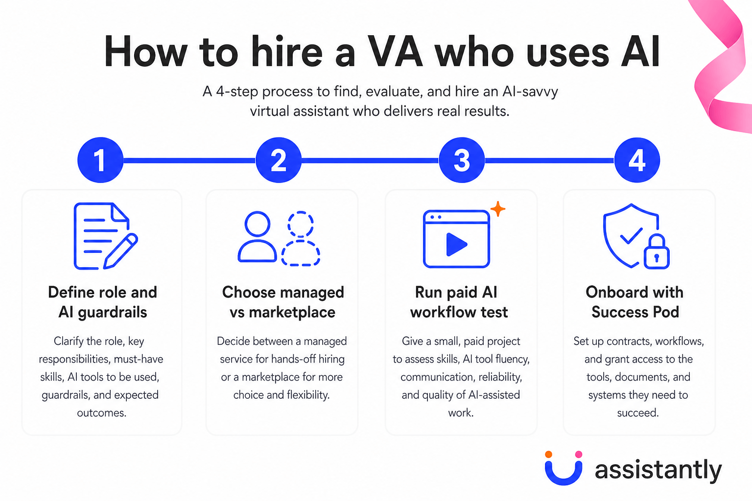 Four-step guide to hiring a virtual assistant who uses AI: define role, choose channel, run AI test, onboard with Success Pod