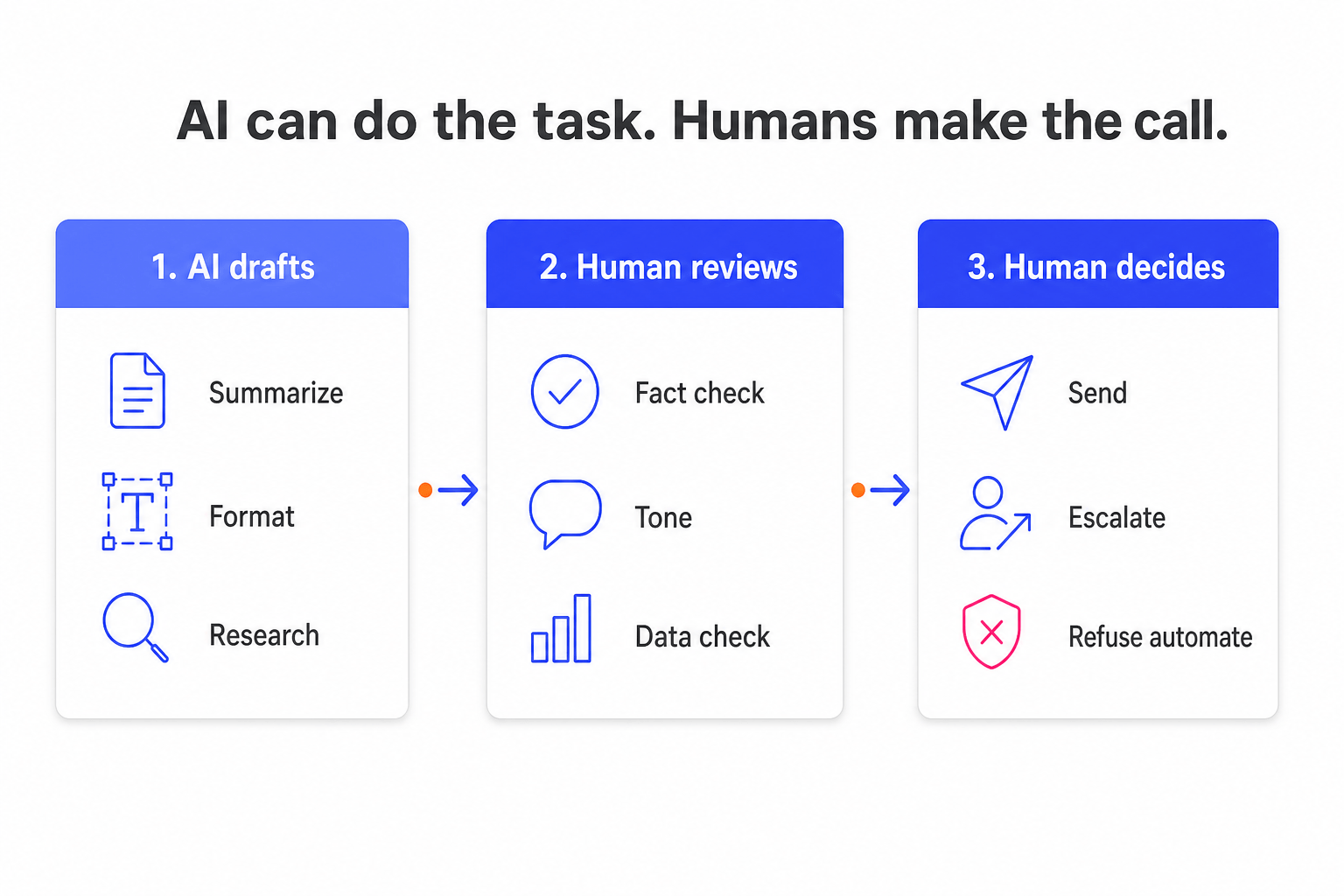 Three-step workflow diagram: AI drafts, human reviews, human decides