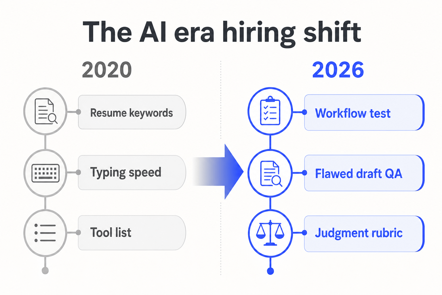 Timeline showing the shift from resume-based hiring to AI era workflow and judgment testing