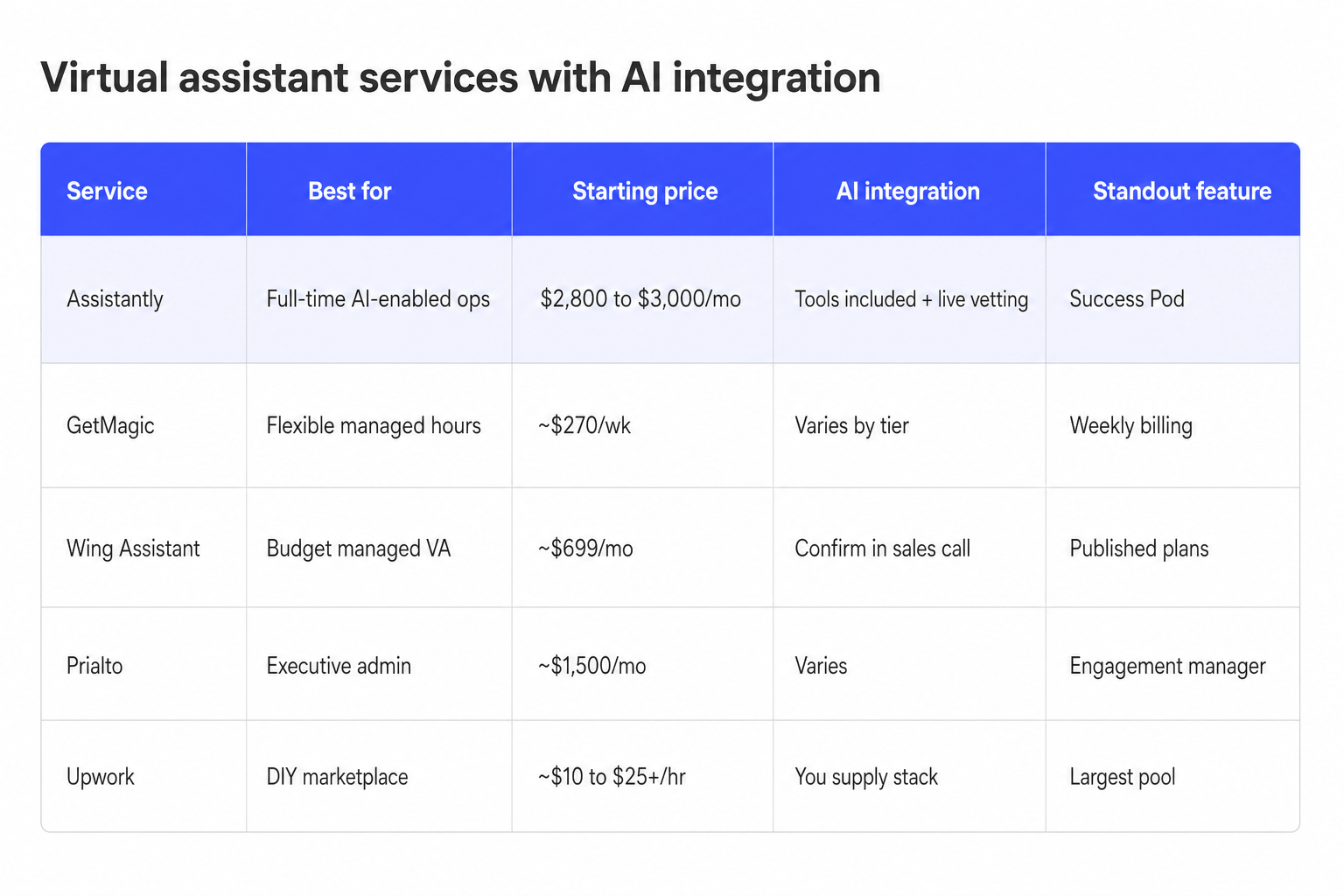 Comparison table of virtual assistant services with AI integration