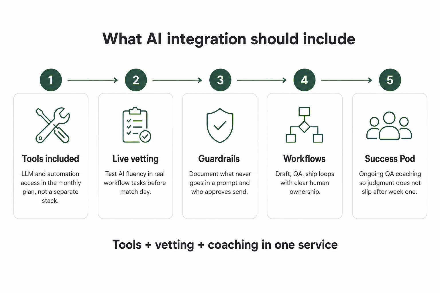 Five pillars of VA services with AI integration: tools, vetting, guardrails, workflows, coaching
