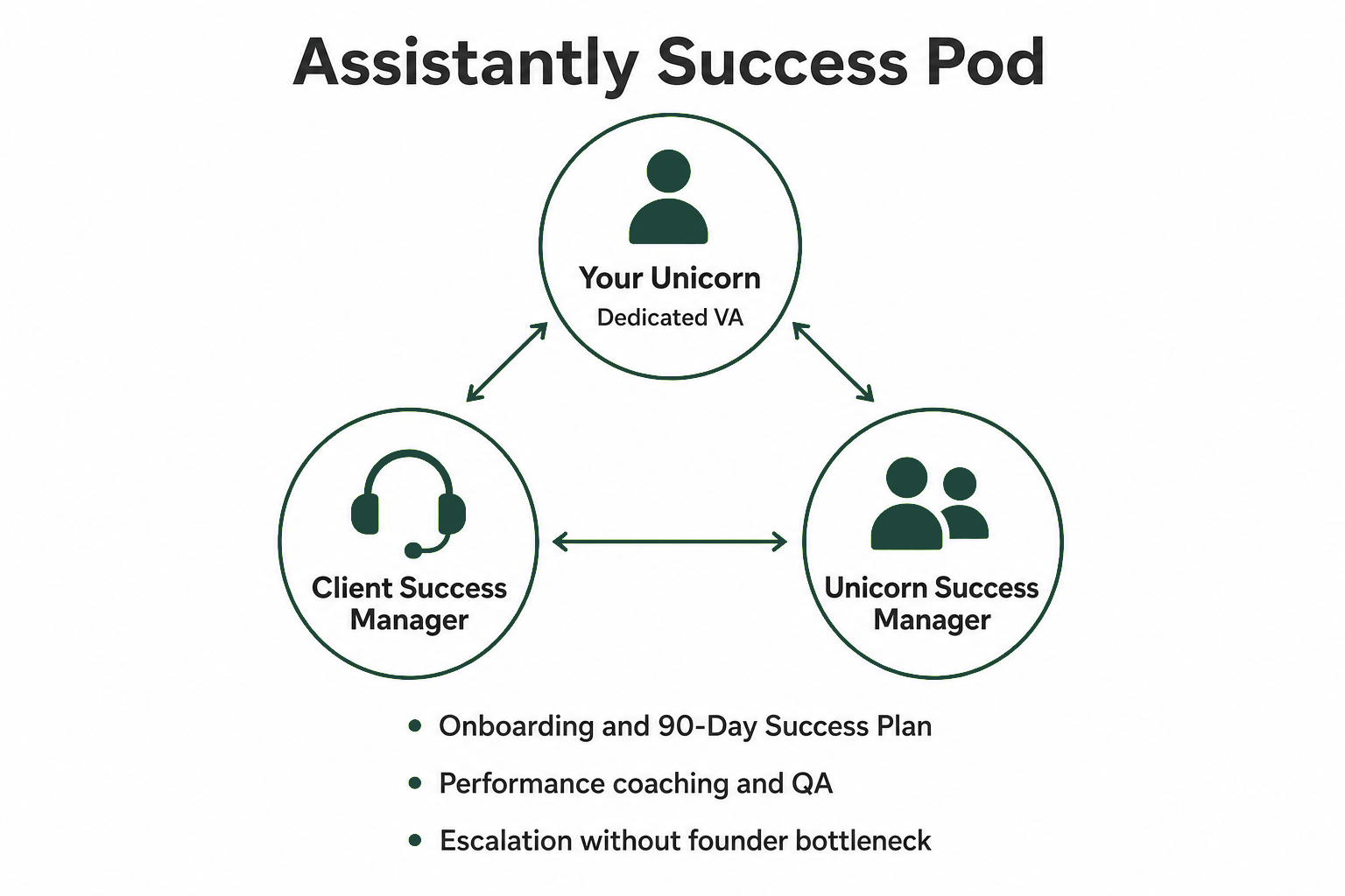 Dashboard showing improved outcomes from AI-enabled virtual assistant: faster response time and higher QA pass rate