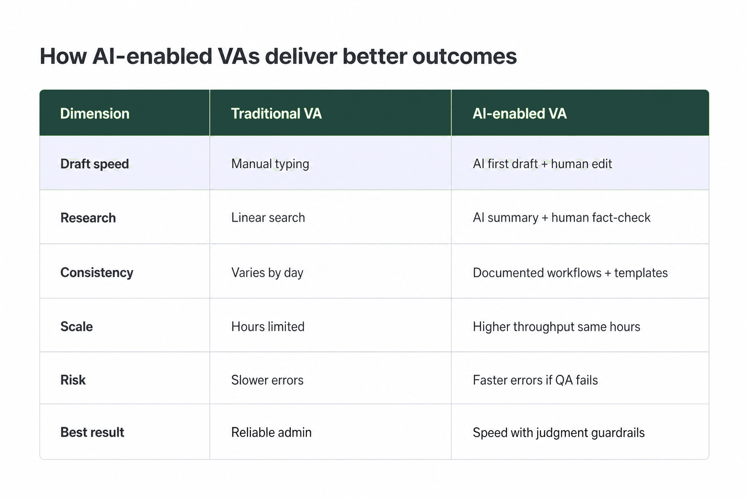 Comparison chart: traditional VA vs AI-enabled VA on speed, QA, and founder time saved