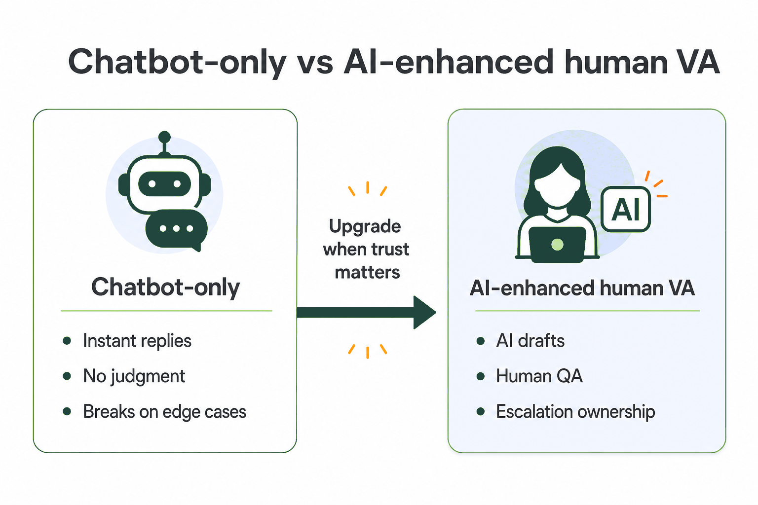 Diagram comparing chatbot-only support vs AI-enhanced human VA with QA and escalation