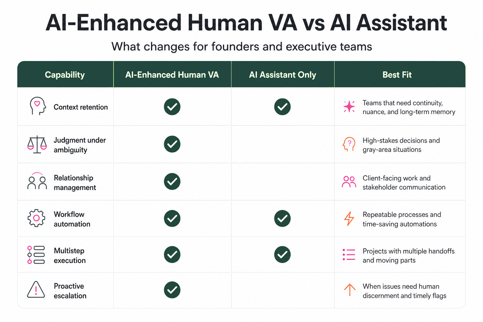 This image presents a comparative analysis of capabilities between AI-Enhanced Human Virtual Assistants (VAs) and AI Assistants alone, specifically in the context of supporting founders and executive teams. It lists six key capabilities: context retention, judgment under ambiguity, relationship management, workflow automation, multistep execution, and proactive escalation. The table indicates which capabilities are fulfilled by AI-Enhanced Human VAs and which are handled by AI Assistants only. Additionally, it provides guidance on the best fit use cases for each scenario, such as teams requiring continuity and nuance, high-stakes decisions needing judgment, client-facing communication roles, automation of repeatable processes, complex projects with multiple handoffs, and situations requiring human discernment for timely issue escalation. The visual includes icons next to each capability for easy identification, making it useful for professional decision-making regarding virtual assistant solutions.