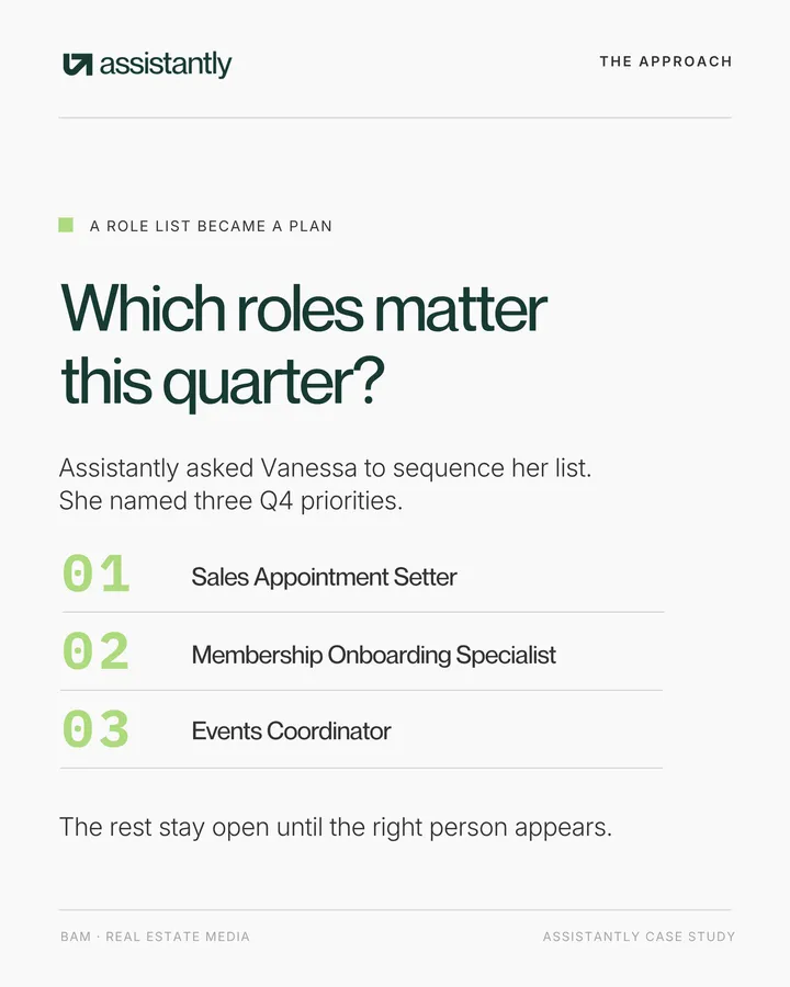 The approach: Vanessa named three Q4 priorities, a Sales Appointment Setter, a Membership Onboarding Specialist and an Events Coordinator