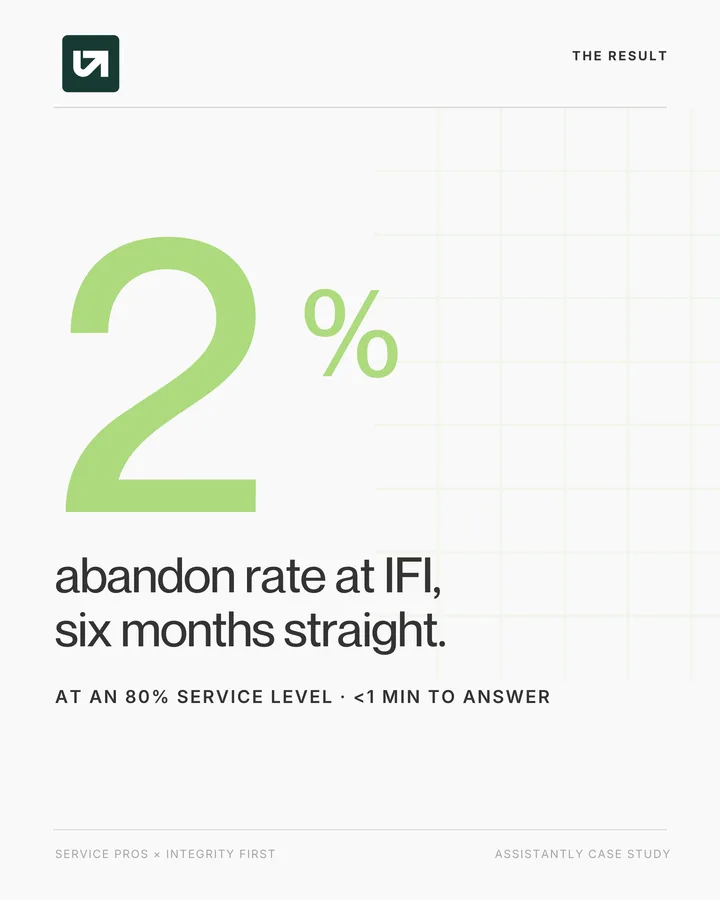 2% abandon rate at IFI, six months straight, at an 80% service level
