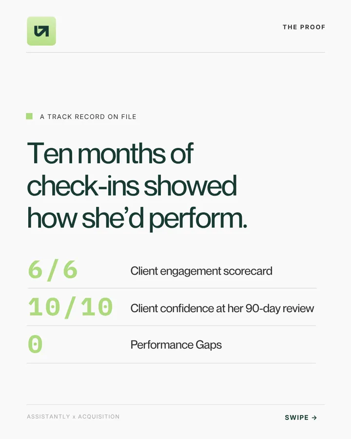 The proof: a 6/6 engagement scorecard, 10 out of 10 client confidence, and zero performance gaps